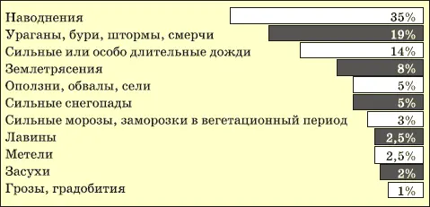 Примерное соотношение частоты возникновения опасных природных явлений по их - фото 2