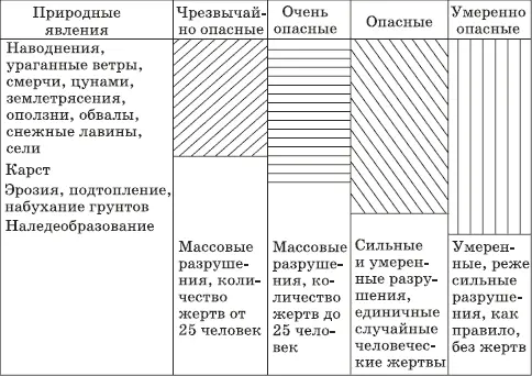 Типизация природных явлений по степени опасности Итак возникновение - фото 3