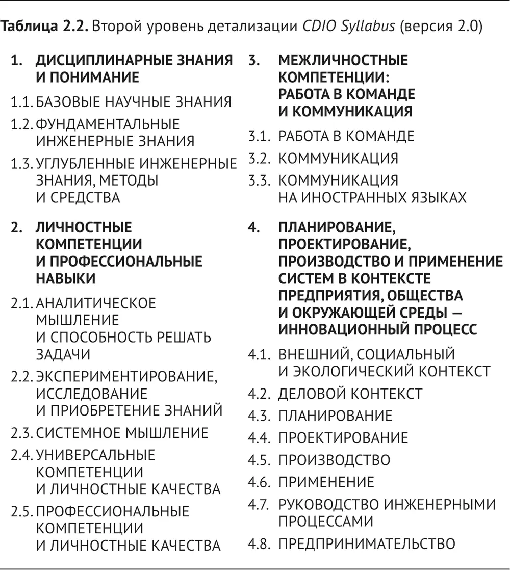 CDIO Syllabus может быть использован при планировании результатов обучения лишь - фото 3