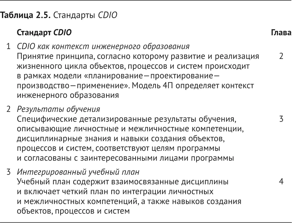 Стандарты CDIO также легли в основу организации данной книги в каждой главе - фото 7