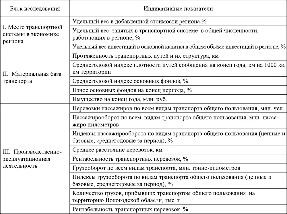 Индикативные показатели являются производными рассчитанными на основе общих и - фото 1