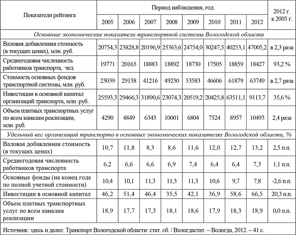 Так в организациях транспорта в которых занято более 7 от общей численности - фото 4