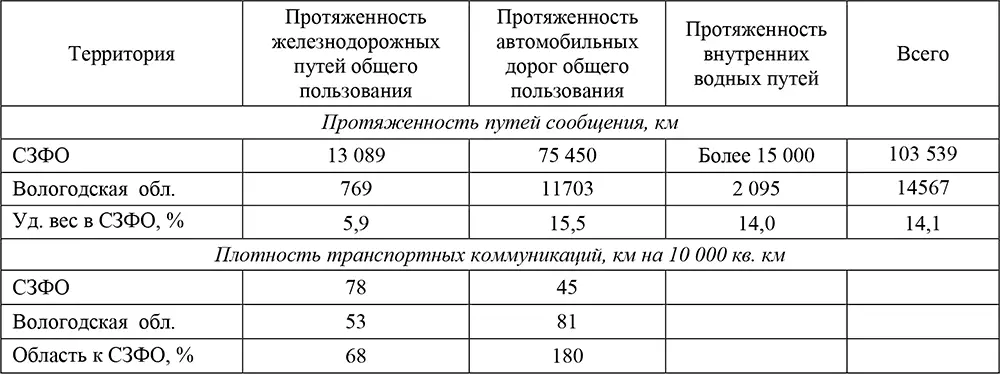 В общей сети путей сообщения расположенных на территории области четко - фото 5