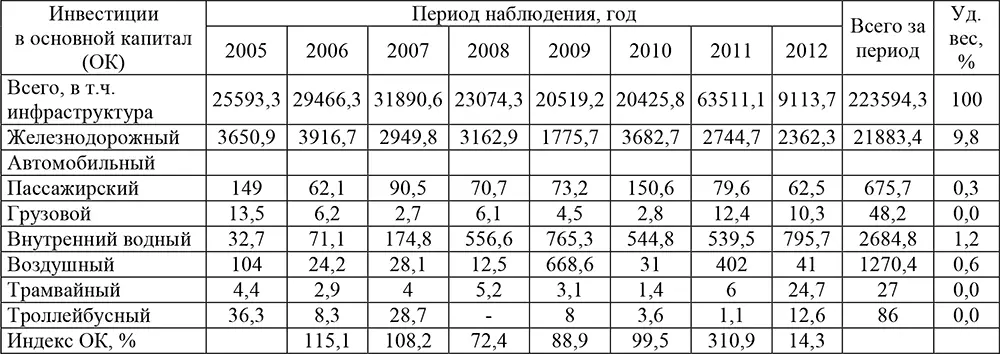 Рост инвестиционной активности наблюдался до 2007 года а в период кризиса - фото 6