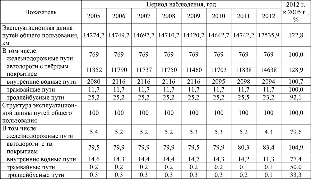 Следует отметить что в структуре транспортной сети расположенной на - фото 8