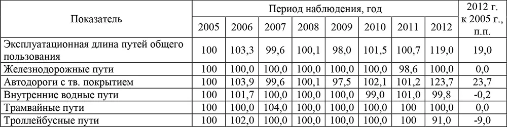 Соответственно плотность дорожной сети изменилась также незначительно табл - фото 9