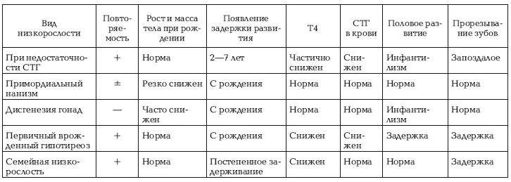 Гипофизарный нанизм дифференцируется от типичных генетических симптомов - фото 1