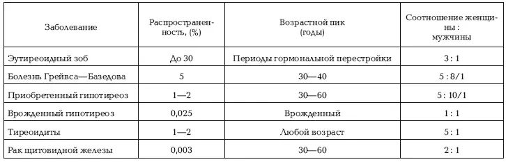 Классификации заболеваний щитовидной железы Существует несколько классификаций - фото 2