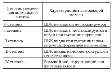 I и II степени рассматривают как увеличение щитовидной железы а III и V - фото 7