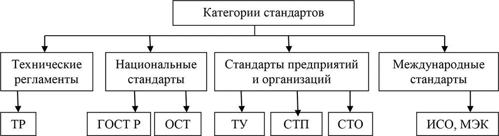 Рисунок 1 Классификация категорий стандартовТР технические регламенты ГОСТ - фото 2