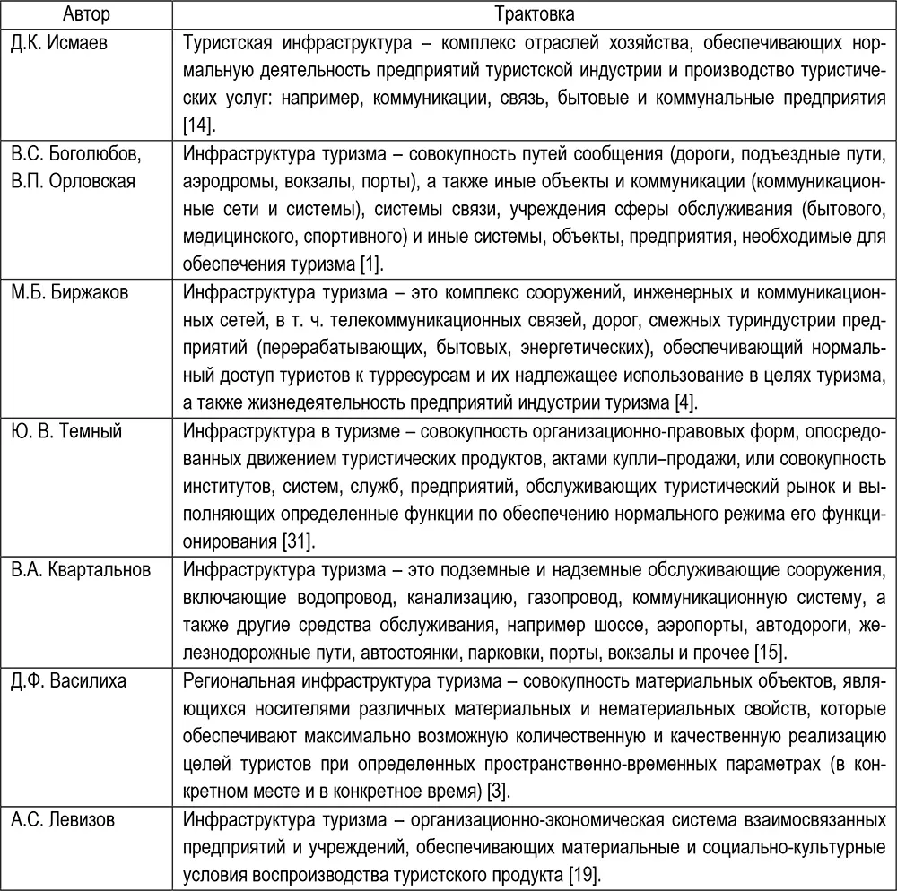 Региональная инфраструктура туризма это совокупность предприятий создающих - фото 1