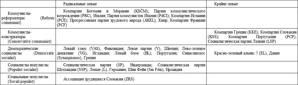 Источник Marcha p 128 Указанные выше группы партий подчеркивает Л Марч - фото 3