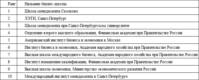 Источник Business schools in Russia Mode of access httpwww - фото 2