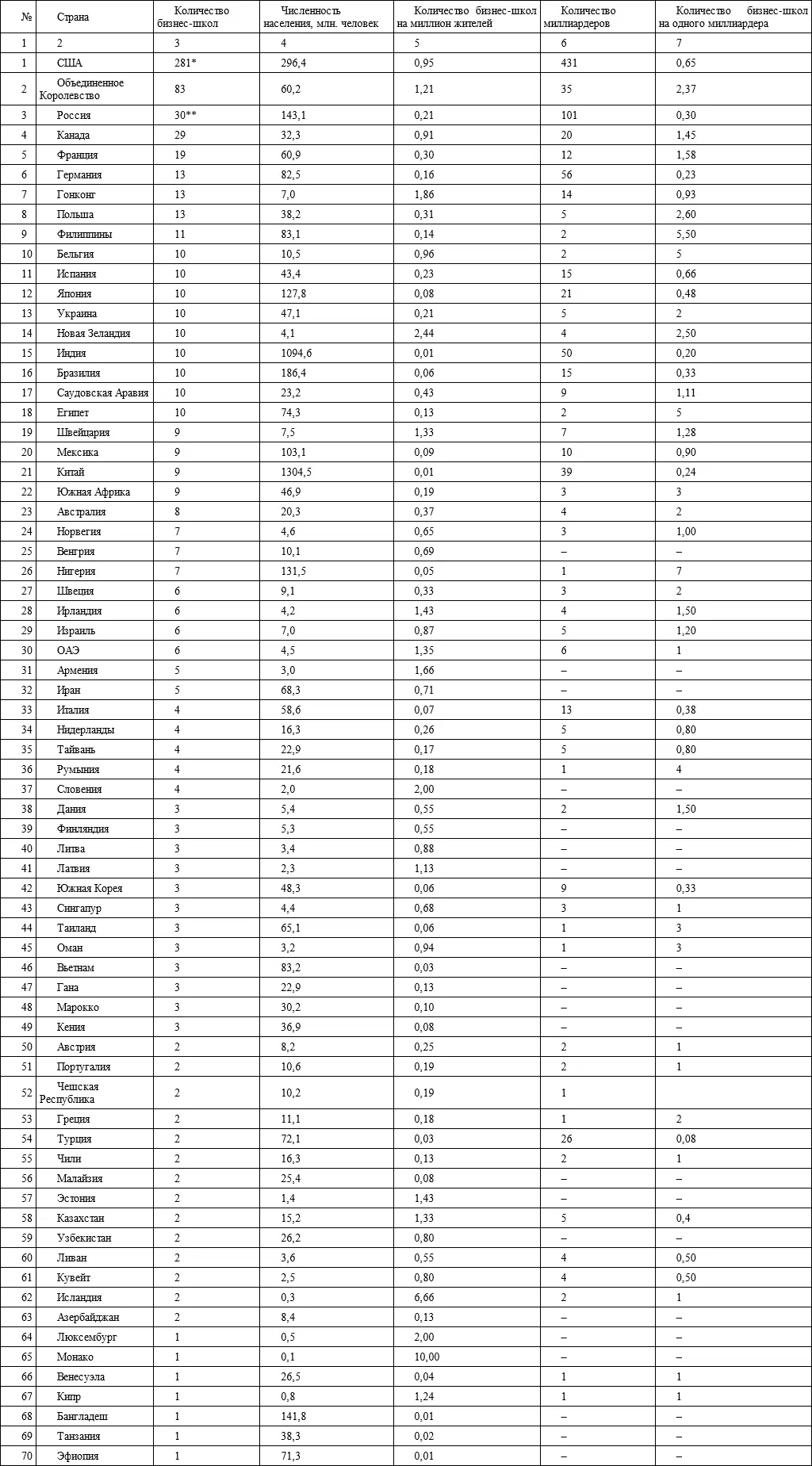 Насчитывается около 500 но международную аккредитацию имеет только 281 - фото 1
