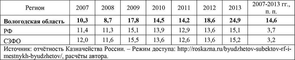 Уровень текущей финансовой устойчивости определяемый из соотношения - фото 20