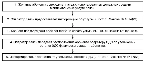 Рис 27Последовательность действий оператора Следует подчеркнуть что - фото 9