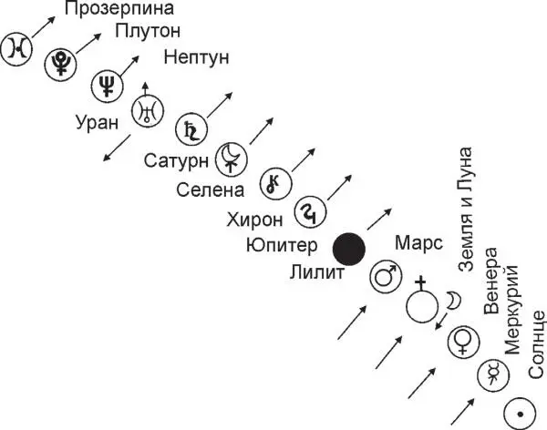 Рис 5 Расположение планет в Солнечной системе и их символы По мере - фото 15