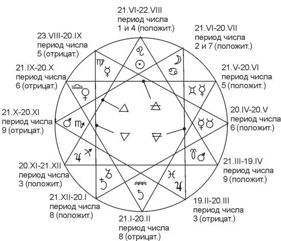 Рис 9 Числовая астрология Символика периода числа знака Зодиака рождения и - фото 31