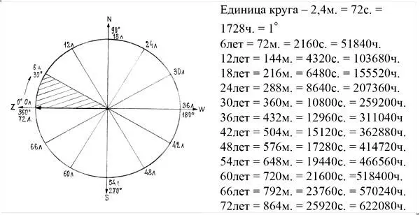 Рис 9 Третий круг времени для счисления 72летнего цикла Для счисления - фото 8