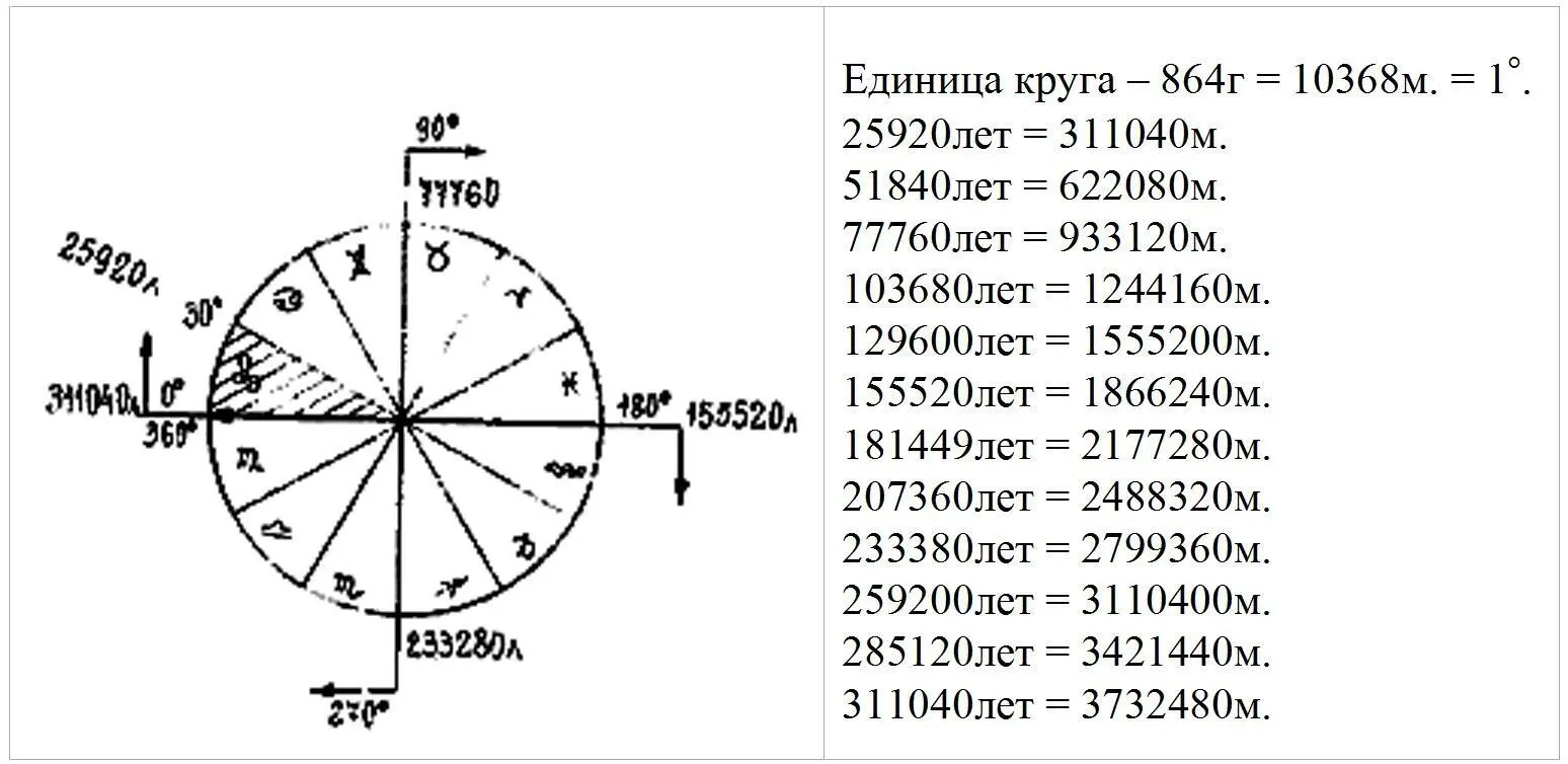 Рис 11 Пятый круг времени для счисления продолжительности одного полного - фото 10