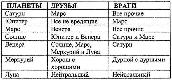 Воздействие покровительствующих планет Солнце Люди которым покpовительствует - фото 14