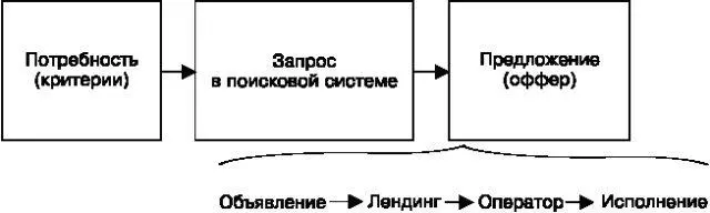 Рассмотрим как выглядит наше поведение в Интернете Предположим у человека - фото 3