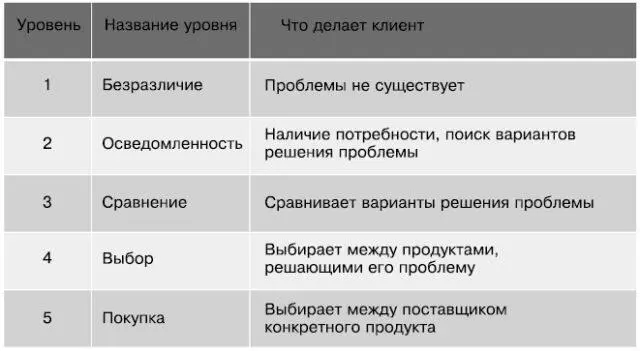 Потребность клиента формируется не по мановению волшебной палочки Прежде чем - фото 13