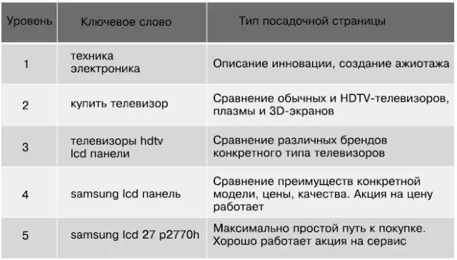 Еще одна иллюстрация уровней формирования потребности на примере покупки - фото 14