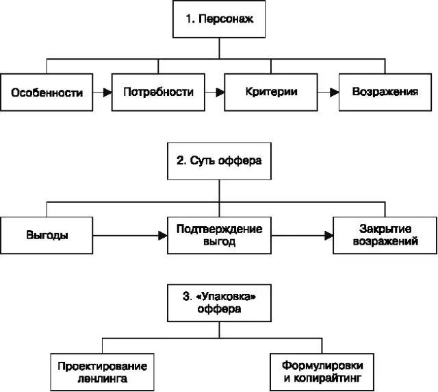 Основной посыл для клиента на этом уровне Ты будешь таким таким и таким У - фото 27