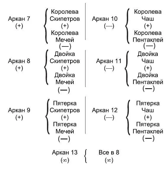 Третья Седмица Третья седмица соответствует Vau и управляет над 4 Рыцаря 4 - фото 57