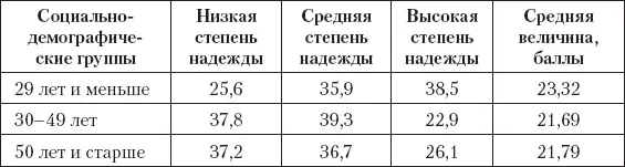 Средняя величина диспозиционной надежды у женщин ниже по сравнению с надеждой - фото 2