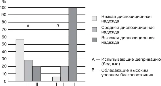 Рис 21Уровень диспозиционной надежды в группах с разным уровнем - фото 4