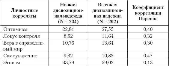И С Мансурова 2004 показала зависимость выраженности надежды от жизненных - фото 5