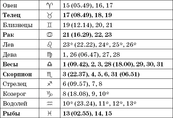 Фазы Луны в январе Рекомендациипосадка полив подкормка в фазах I и III - фото 6