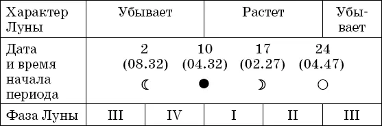 Рекомендациипосадка полив подкормка в фазах I и III посев прополка и - фото 7