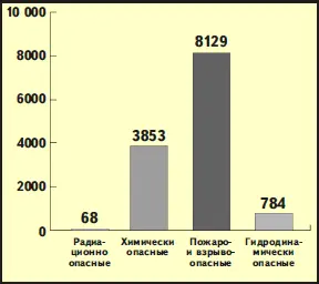 Количество потенциально опасных объектов в России Численность населения - фото 3