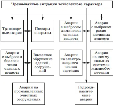 12 Опасности аварий и катастроф Аварии и катастрофы по характеру их - фото 7