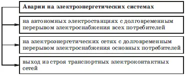 Классификация аварий на коммунальных системах жизнеобеспечения Аварии на - фото 11