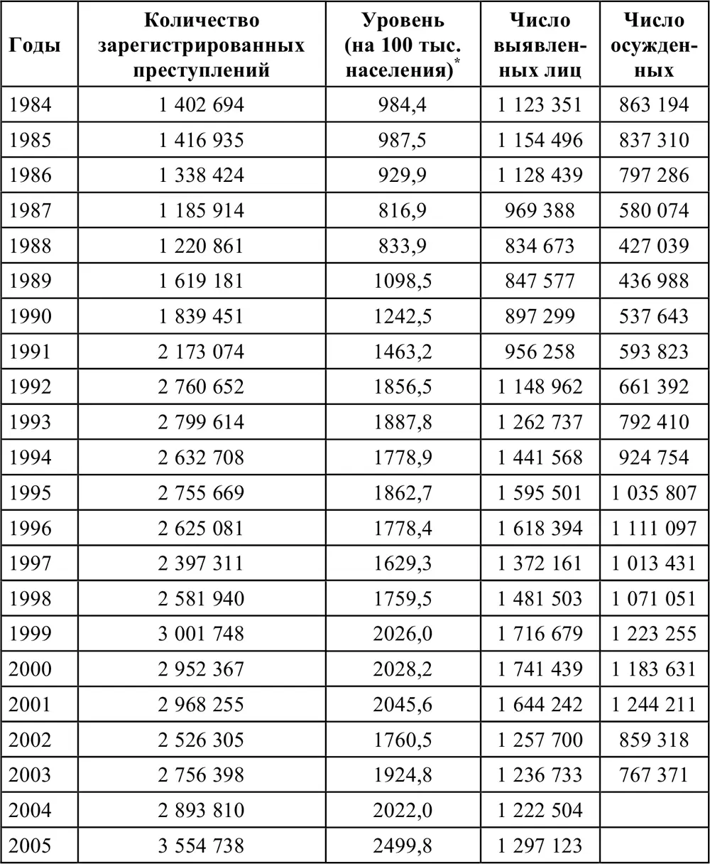 Таблица 3 Динамика некоторых преступлений в России 19852005 91 Уровень - фото 5