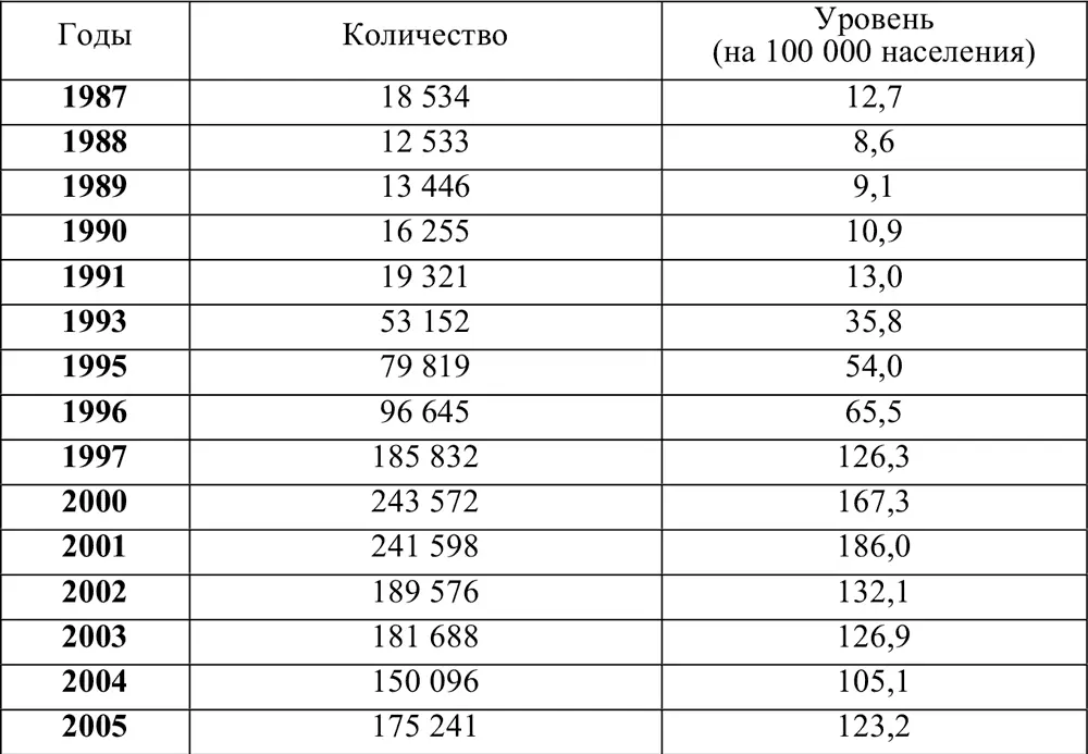 Источник Ежегодники Преступность и правонарушения М МВД РФ МЮ РФ - фото 8