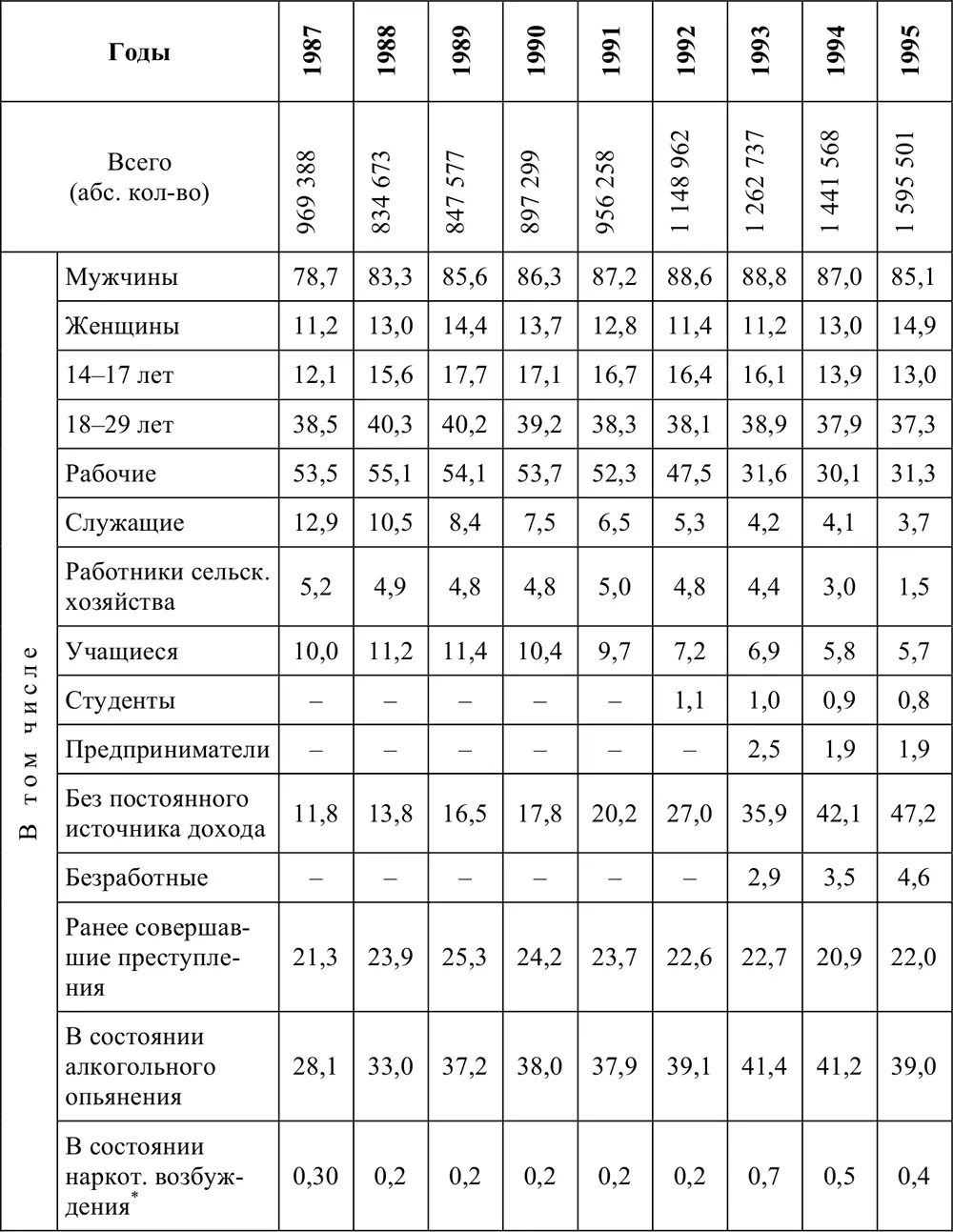 Источники Ежегодники Преступность и правонарушения М МВД РФ МЮ РФ - фото 9