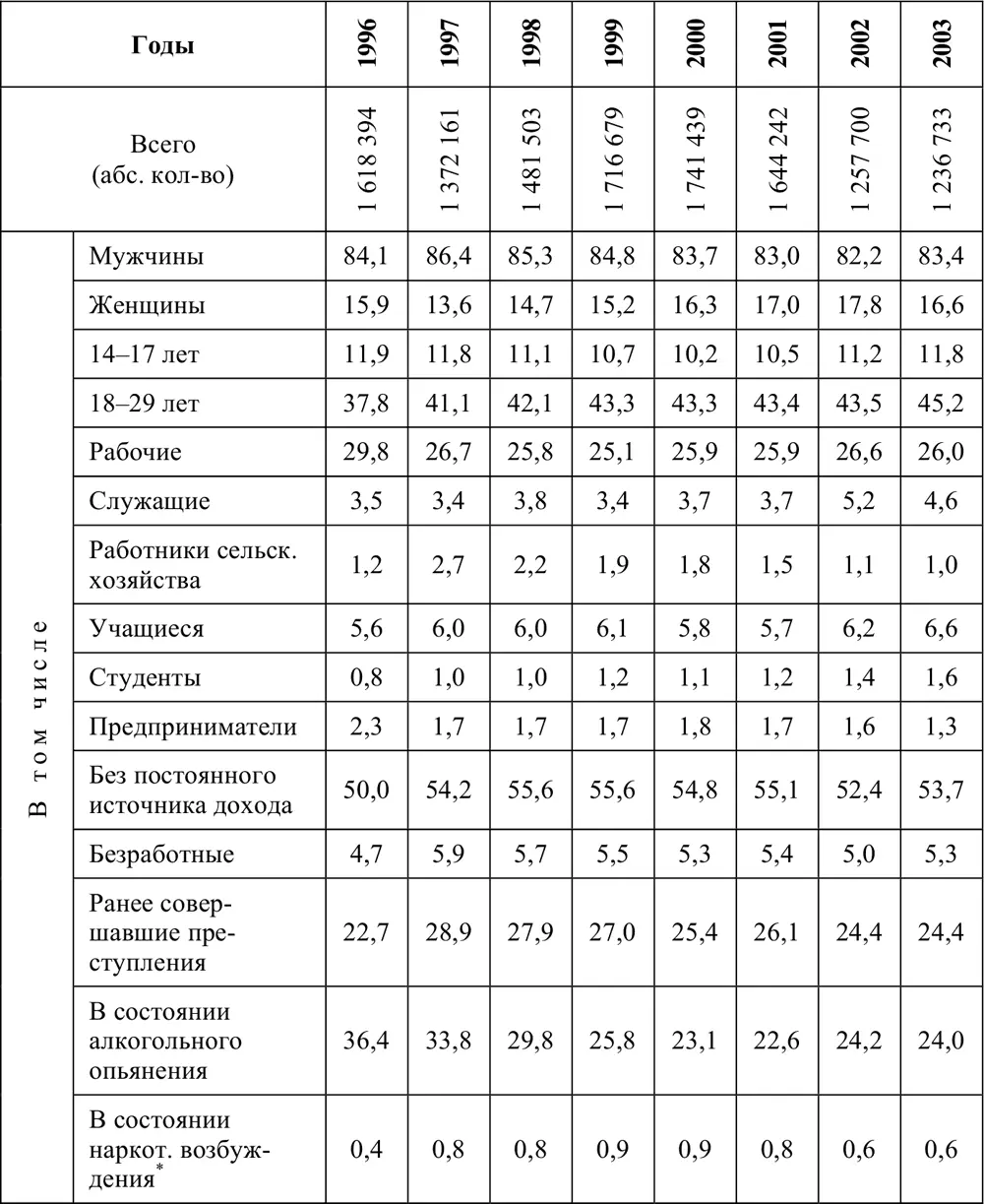 Источники Ежегодники Преступность и правонарушения М МВД РФ МЮ РФ - фото 10