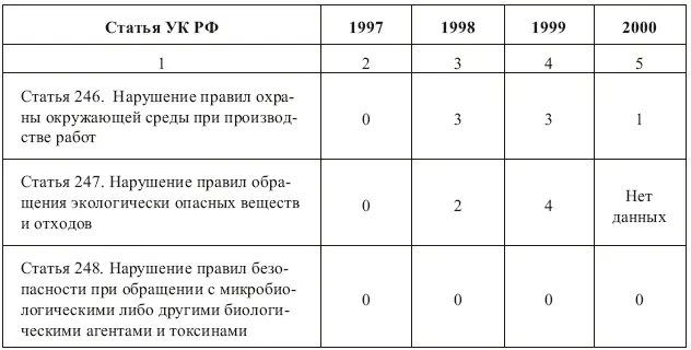 Из данной таблицы видно что ряд статей применяется крайне редко или не - фото 1