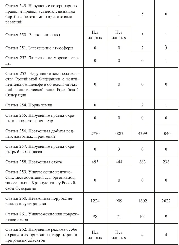Из данной таблицы видно что ряд статей применяется крайне редко или не - фото 2