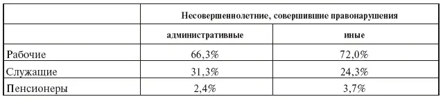Эти данные свидетельствуют что в семьях рабочих вырастает в два раза больше - фото 8