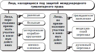 2 Ограничивает средства и методы ведения войны Международное гуманитарное - фото 5