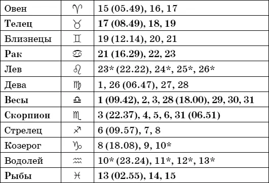 Фазы Луны в январе Рекомендациив фазах I и III посадка полив и - фото 12