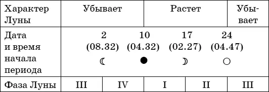 Рекомендациив фазах I и III посадка полив и подкормка в фазах II и IV - фото 13