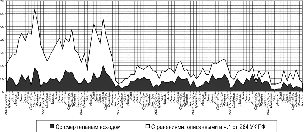 Диаграмма 5 Распределение ДТП с последствиями описанными в диспозиции ст 264 - фото 12