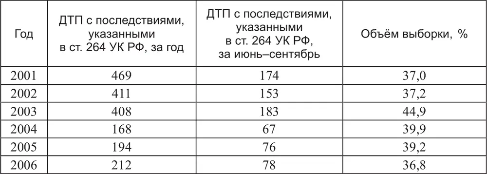 В рамках полученной выборки были подсчитаны частоты дней недели для - фото 19